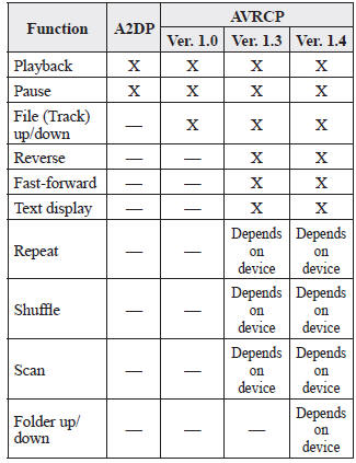 Mazda 3. Response profile