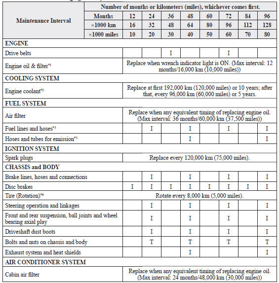 Mazda 3. U.S.A. residents - Engine oil flexible maintenance interval