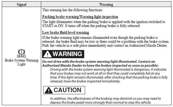 Mazda 3. Stop Vehicle in Safe Place Immediately