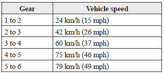 Mazda 3. Upshifting