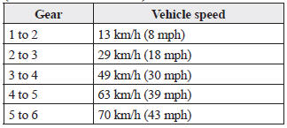 Mazda 3. Upshifting