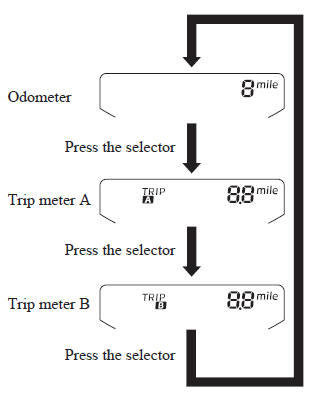 Mazda 3. Odometer, Trip Meter and Trip Meter Selector
