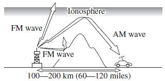 Mazda 3. FM characteristics