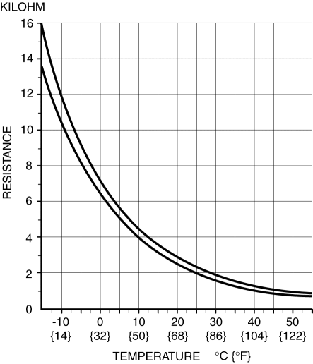 Temperature Probe Resistance Chart