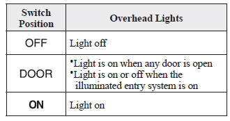 Mazda 3. Overhead Lights