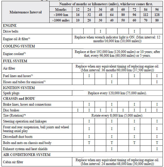 Mazda 3 Owners Manual Schedule 1 Scheduled Maintenance U S A 