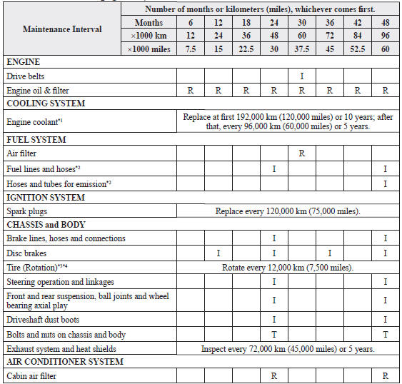 Mazda 3. U.S.A. residents - Fixed maintenance interval