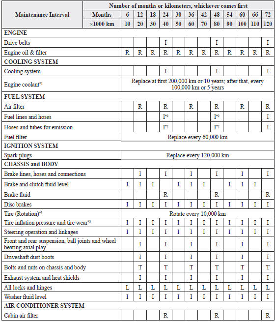 Mazda 3. Schedule 1