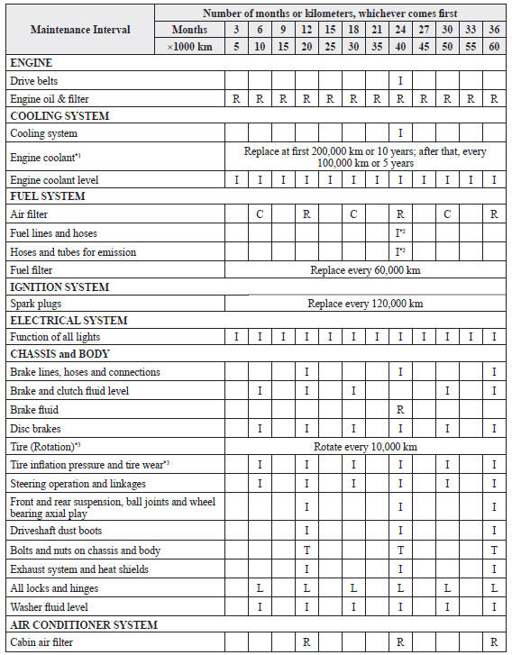 mazda-3-owners-manual-schedule-2-scheduled-maintenance-mexico