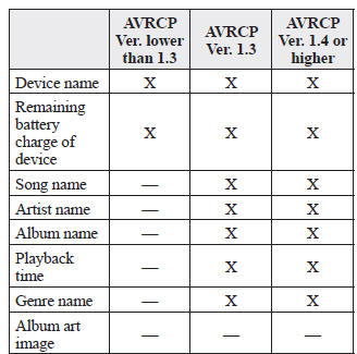 Mazda 3. Bluetooth  Audio Device Information Display