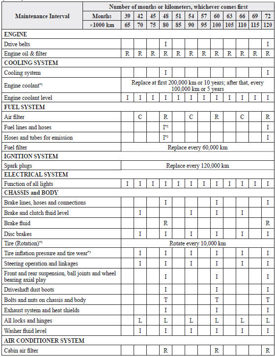 Mazda 3. Schedule 2