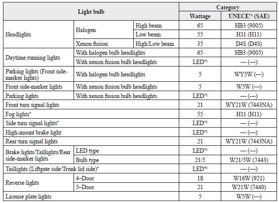 Mazda 3. Light Bulbs