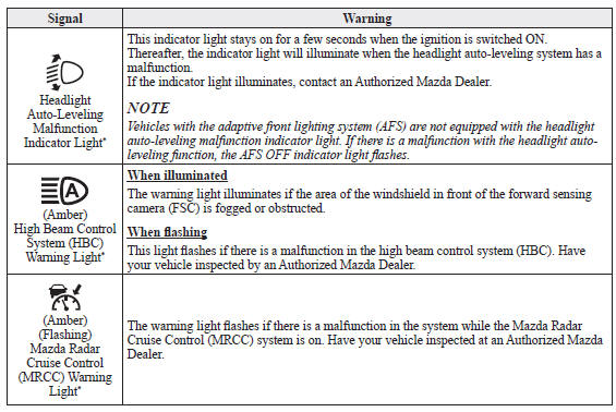 Mazda 3. Contact Authorized Mazda Dealer and Have Vehicle Inspected