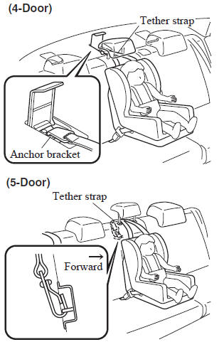 Mazda 3. LATCH lower anchor location