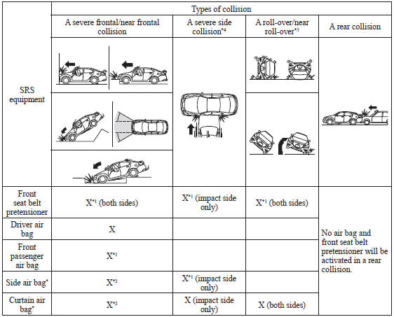 Mazda 3. SRS Air Bag Deployment Criteria 