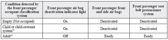 Mazda 3. Front passenger air bag deactivation indicator light on/off condition chart