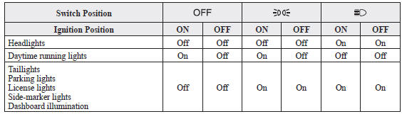 3 Owners Manual - - Switches and Controls