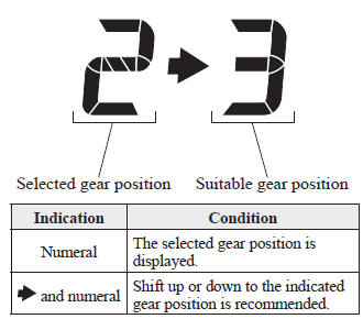 Mazda 3. Gear Shift Indicator