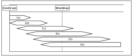 Mazda 3. Shift gear (shifting) speed limit