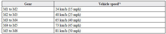 Mazda 3. Recommendations for shifting