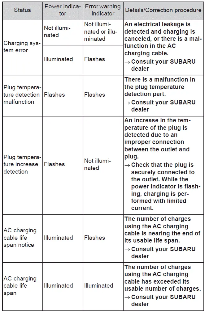 Subaru Solterra charging cable troubleshooting indicator chart and error states