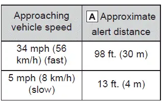 Subaru Solterra RCTA early detection of fast approaching vehicles illustration