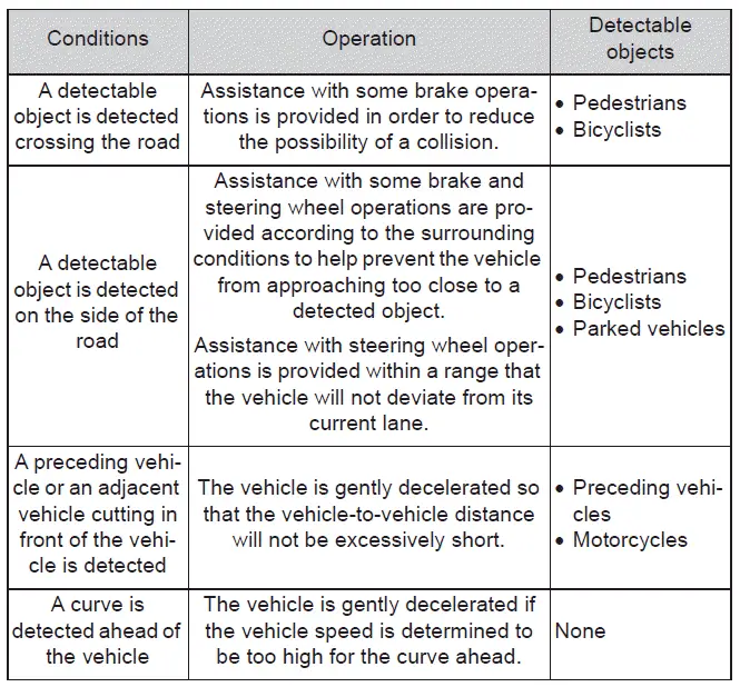 Subaru Solterra proactive driving assist system detecting objects and applying braking or steering support