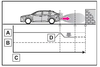 Subaru Solterra EV output restriction activation graph with reduced power response
