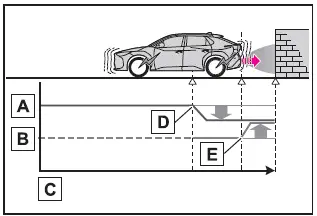 Subaru Solterra combined braking and output restriction graph during high collision risk