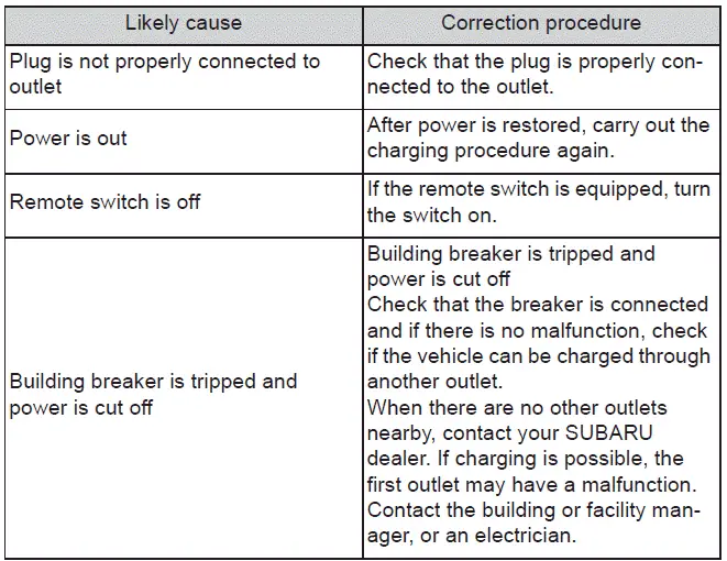 Subaru Solterra charging port indicator not illuminating during connection