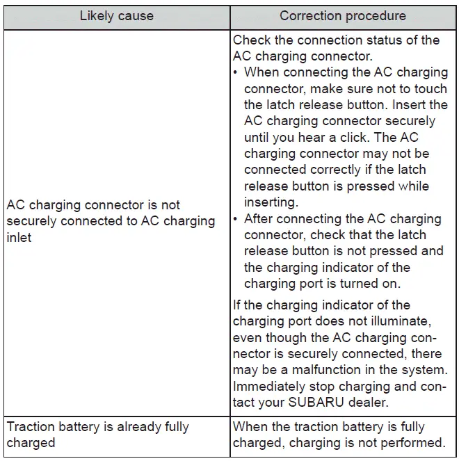 Subaru Solterra AC charging connector connected but no indicator light