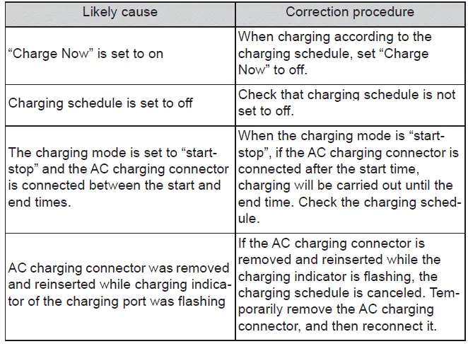 Subaru Solterra charging starts unexpectedly despite schedule