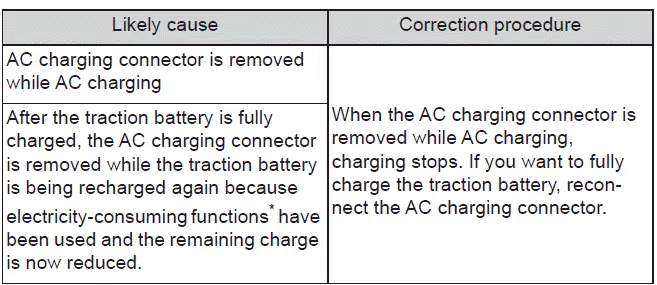 Subaru Solterra charging stopped due to disconnected cable