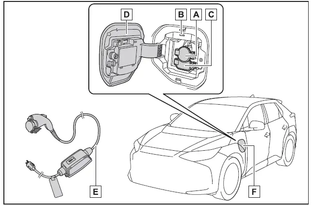 Subaru Solterra charging equipment overview showing AC DC ports and indicators