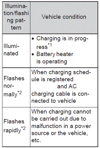 Subaru Solterra charging indicator additional status signals