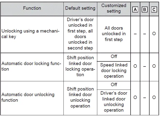 Subaru Solterra door lock behavior customization options