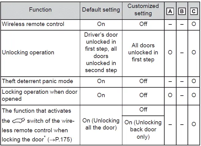 Subaru Solterra wireless remote customization screen