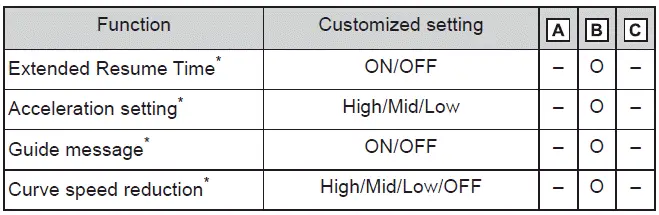 Subaru Solterra adaptive cruise control distance and behavior settings
