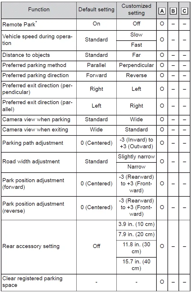Subaru Solterra advanced parking assist system configuration