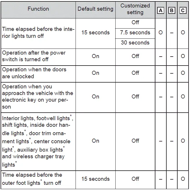 Subaru Solterra interior lighting brightness and color settings