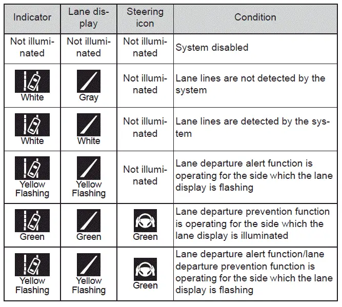 Subaru Solterra lane departure alert system status display on dashboard