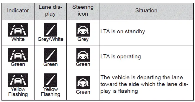 Subaru Solterra LTA operation status display showing steering assist active