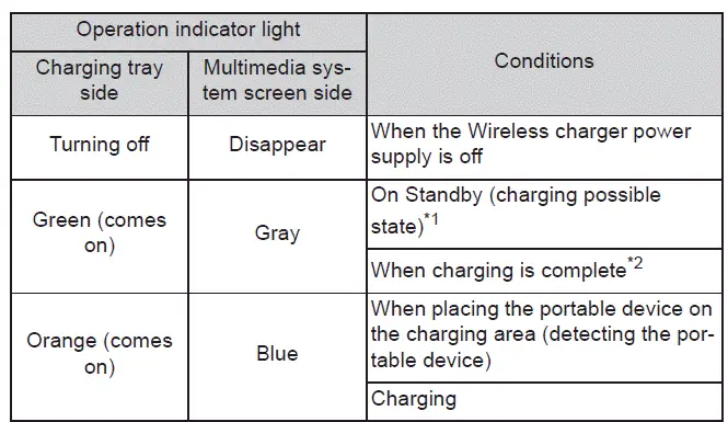 Subaru Solterra wireless charger indicator light status meanings and colors
