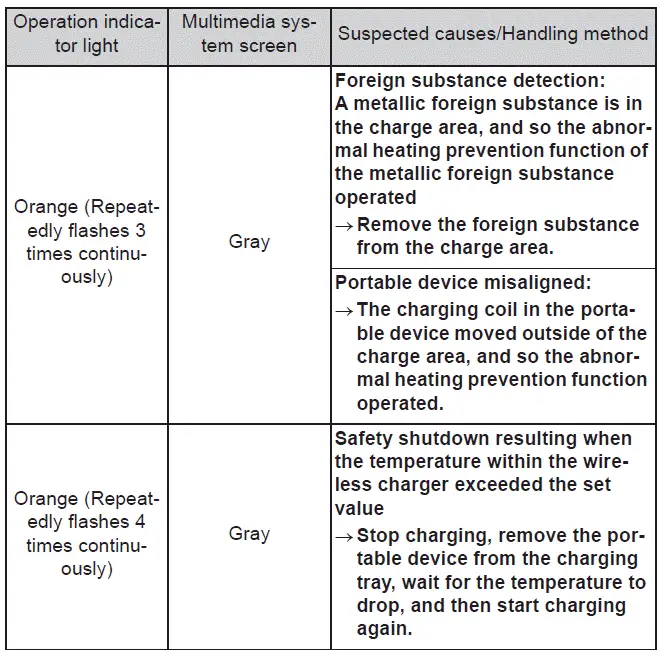 Subaru Solterra wireless charger troubleshooting foreign object interference example