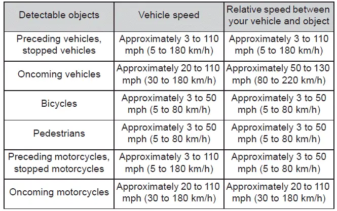 Subaru Solterra pre collision warning activation speed range diagram