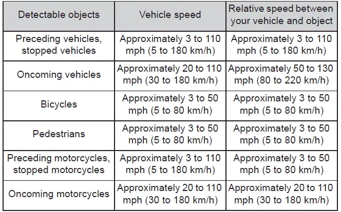 Subaru Solterra automatic emergency braking activation range illustration