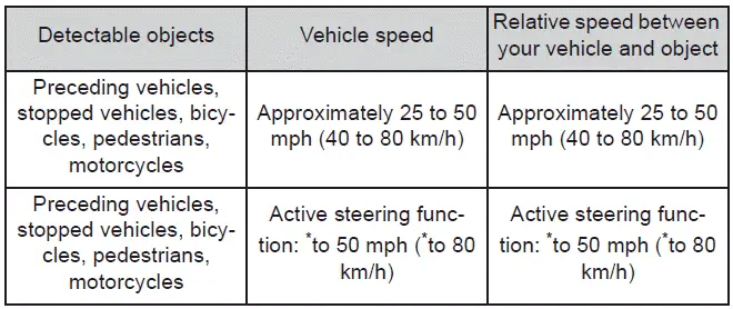 Subaru Solterra emergency steering assist activation conditions