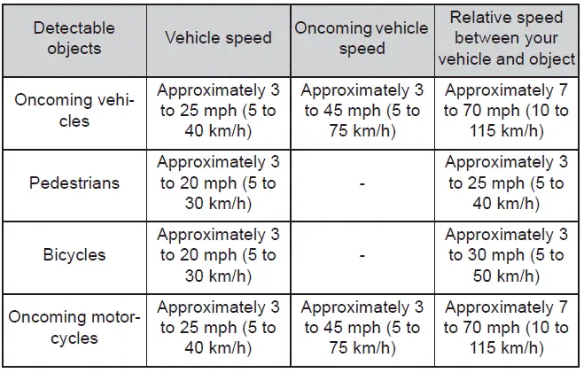 Subaru Solterra intersection turn collision avoidance activation requirement