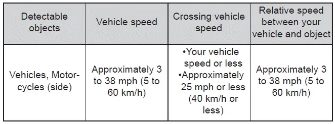 Subaru Solterra crossing vehicle detection without side radar sensors