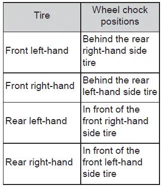 Subaru Solterra wheel chock placement diagram opposite tire securing